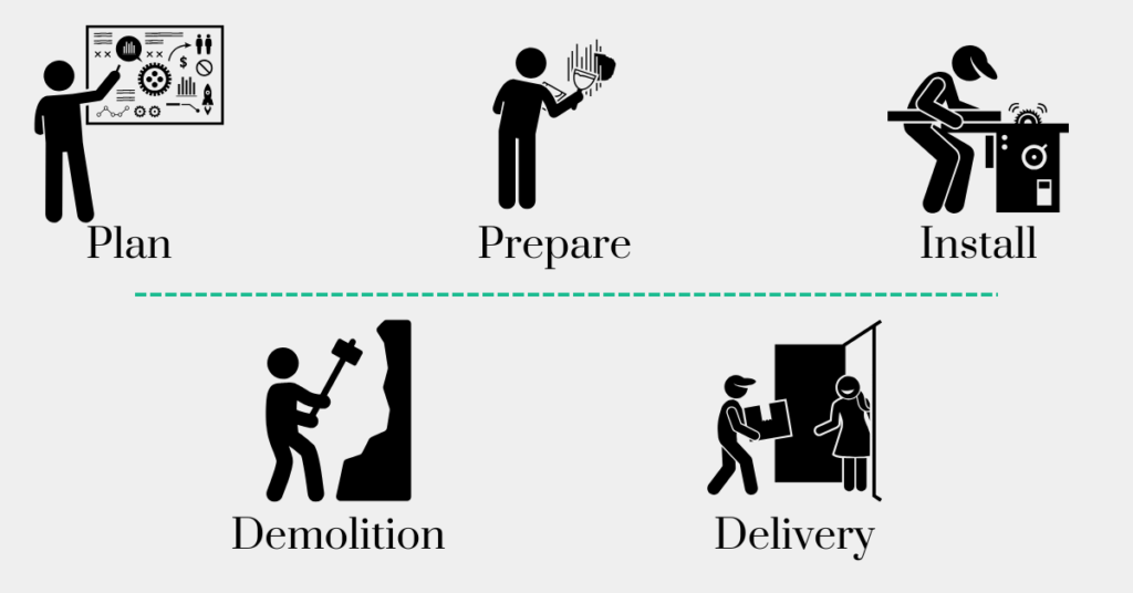 Preparing for your Cabinet Installation is 5 steps: plan, demolition, prepare, deliver and install.